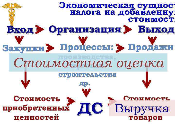 Вход Закупки Экономическая сущност налога на добавленную стоимость Организация Процессы: Выход Продажи производства, торговли