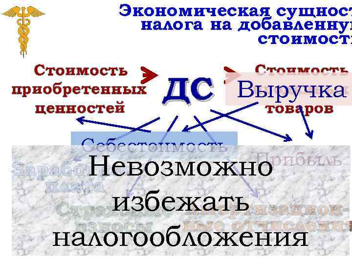 Экономическая сущност налога на добавленную стоимость Стоимость приобретенных ценностей ДС Стоимость проданных Выручка товаров