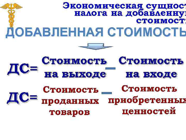 Экономическая сущност налога на добавленную стоимость ДОБАВЛЕННАЯ СТОИМОСТЬ Стоимость ДС= на выходе ДС= Стоимость