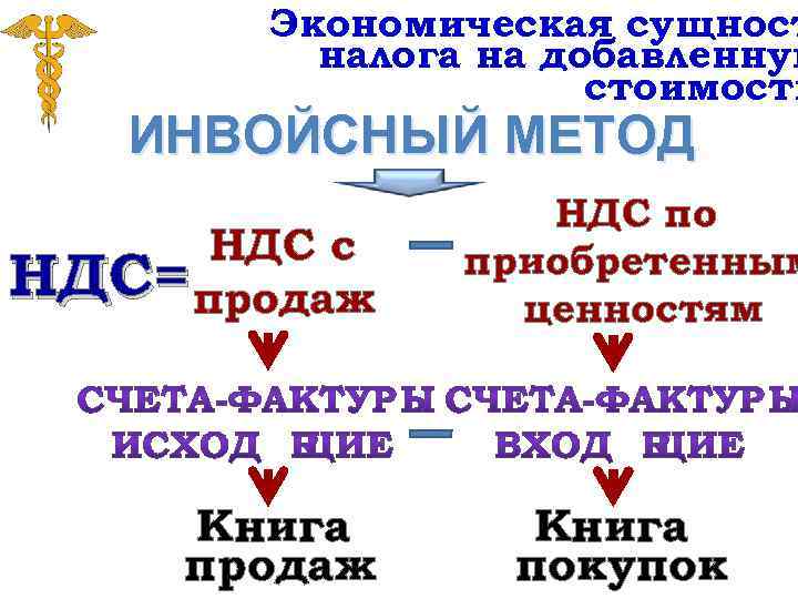 Экономическая сущност налога на добавленную стоимость ИНВОЙСНЫЙ МЕТОД НДС с НДС= продаж Книга продаж