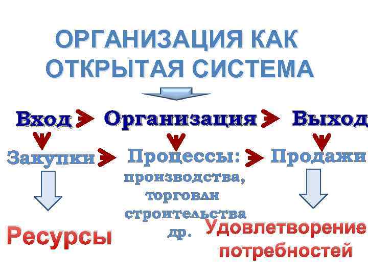 ОРГАНИЗАЦИЯ КАК ОТКРЫТАЯ СИСТЕМА Вход Организация Закупки Ресурсы Процессы: Выход Продажи производства, торговли строительства