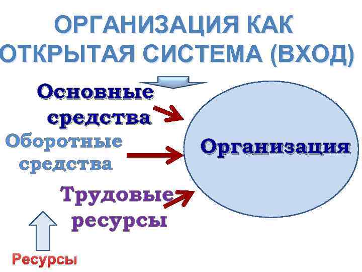 ОРГАНИЗАЦИЯ КАК ОТКРЫТАЯ СИСТЕМА (ВХОД) Основные средства Оборотные средства Трудовые ресурсы Ресурсы Организация 