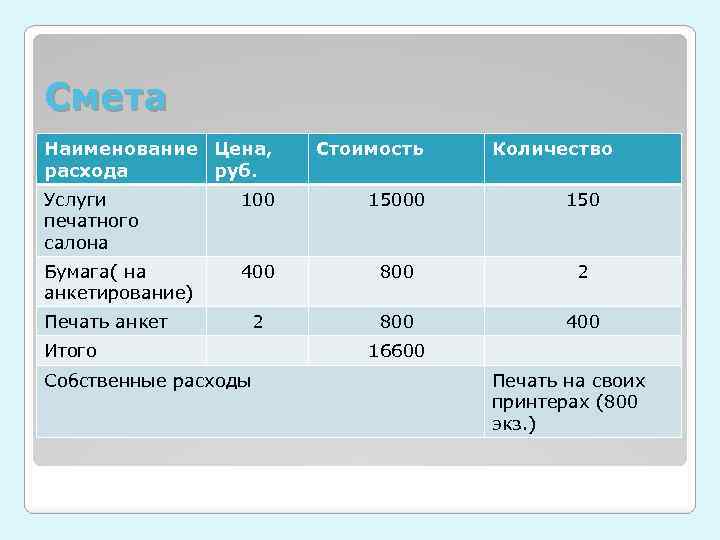 Смета Наименование Цена, расхода руб. Стоимость Количество Услуги печатного салона 100 150 Бумага( на