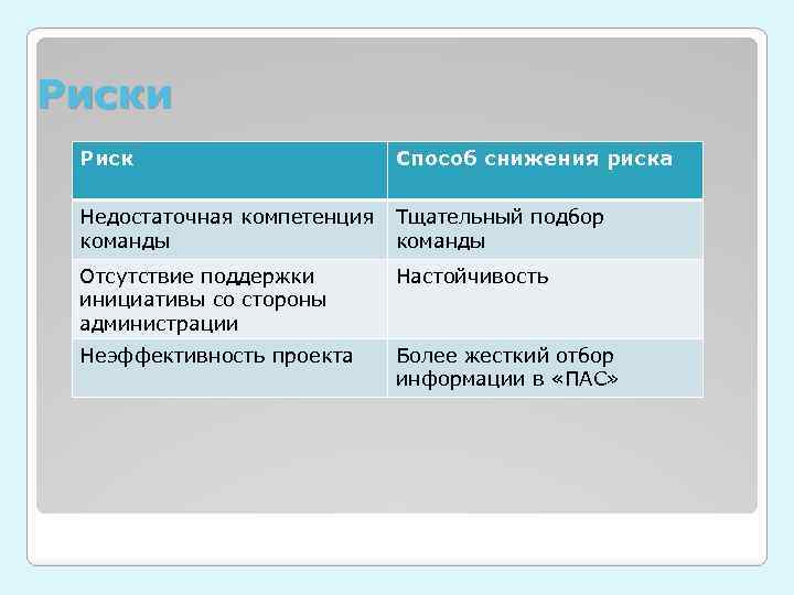 Риски Риск Способ снижения риска Недостаточная компетенция команды Тщательный подбор команды Отсутствие поддержки инициативы