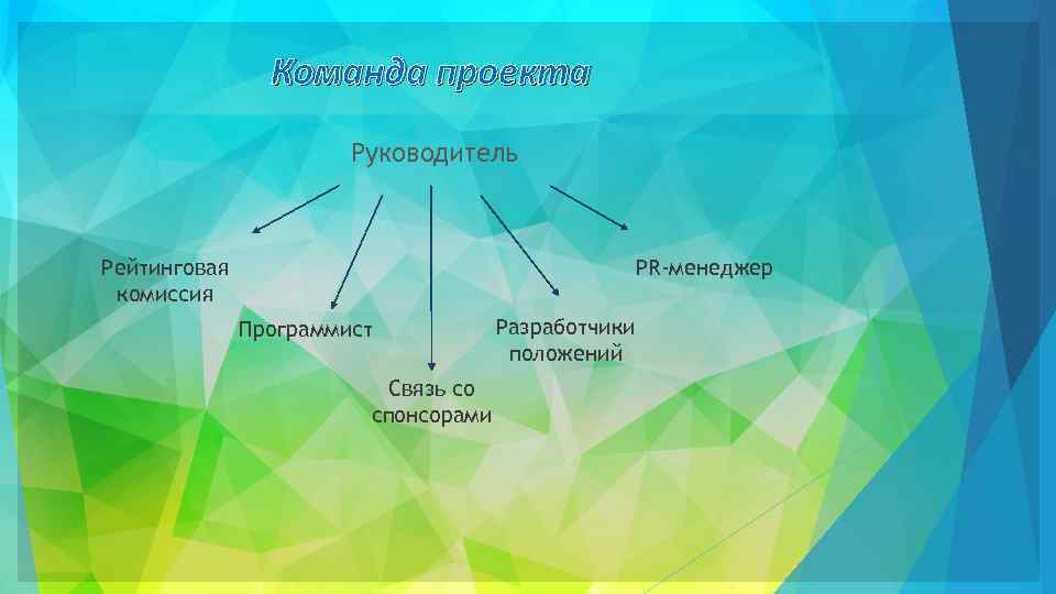 Команда проекта Руководитель Рейтинговая комиссия PR-менеджер Программист Связь со спонсорами Разработчики положений 