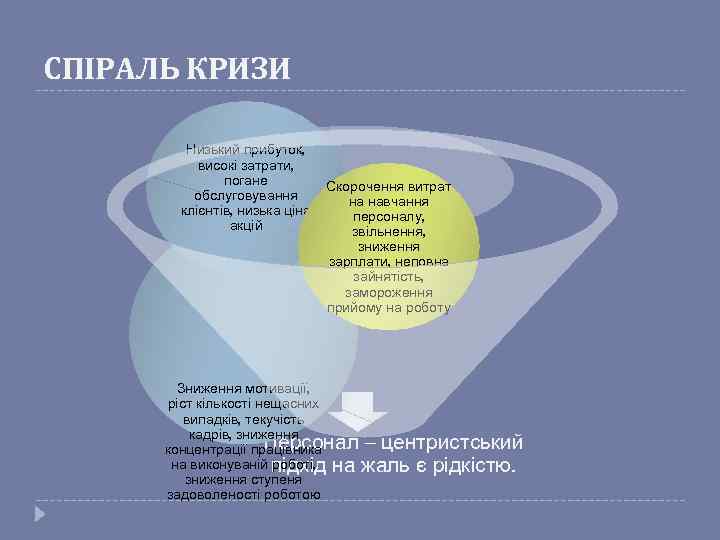 СПІРАЛЬ КРИЗИ Низький прибуток, високі затрати, погане обслуговування клієнтів, низька ціна акцій Скорочення витрат