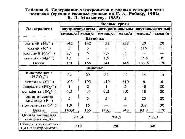 Как восполнить электролиты в организме. Нормы водно электролитного баланса. Таблица электролитов, водные.