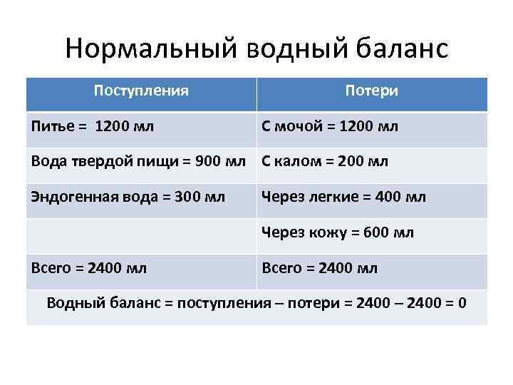 Водный баланс. Водный баланс картинки. Нормальный Водный баланс. Нормальный Водный баланс человека. Водный баланс анестезиология.