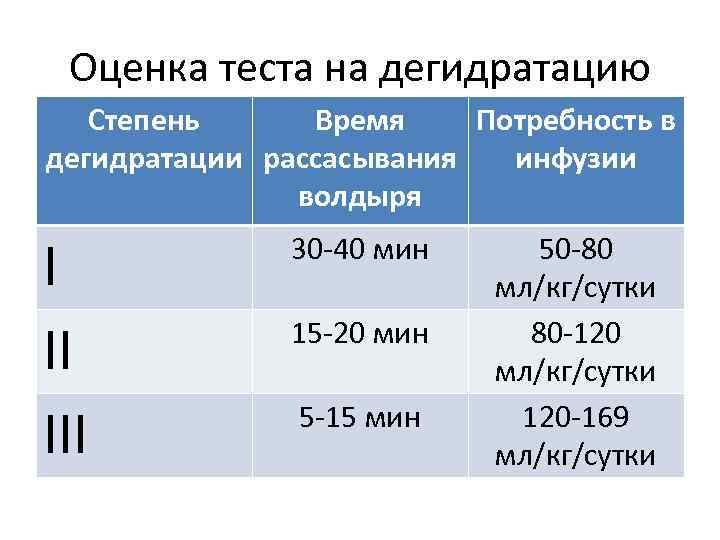 Объем инфузионной терапии в плане предоперационной подготовки при 3 степени дегидратации