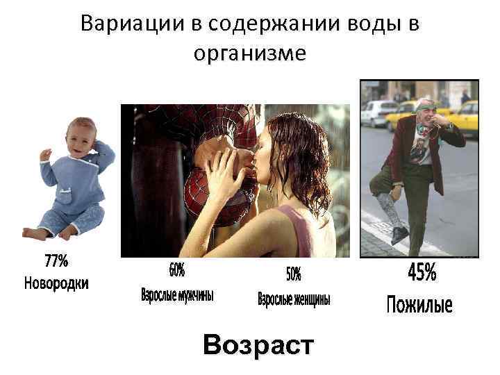 Вариации в содержании воды в организме Возраст 