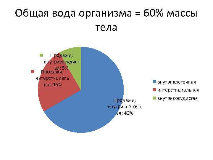 Общая вода организма = 60% массы тела Продажи; внутрисосудист ая; 5% Продажи; интерстициаль ная;