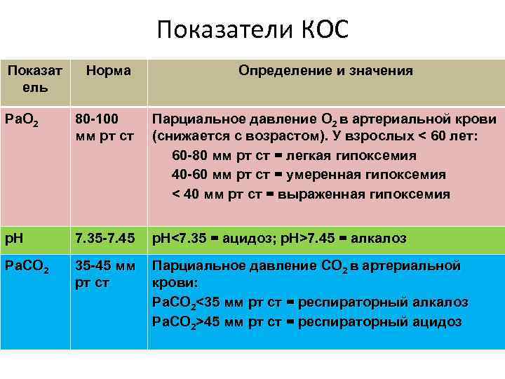 Показатели КОС Показат ель Норма Определение и значения Pa. O 2 80 -100 мм