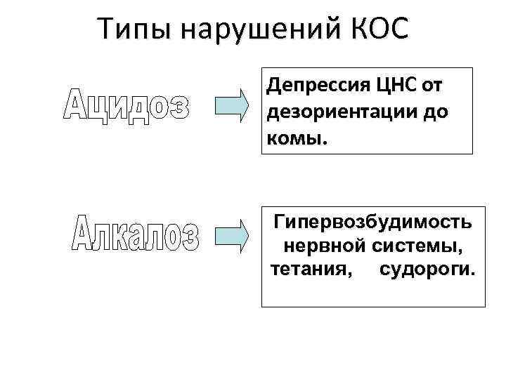 Типы нарушений КОС Депрессия ЦНС от дезориентации до комы. Гипервозбудимость нервной cистемы, тетания, судороги.