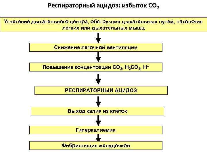 Респираторный ацидоз: избыток СО 2 Угнетение дыхательного центра, обструкция дыхательных путей, патология легких или