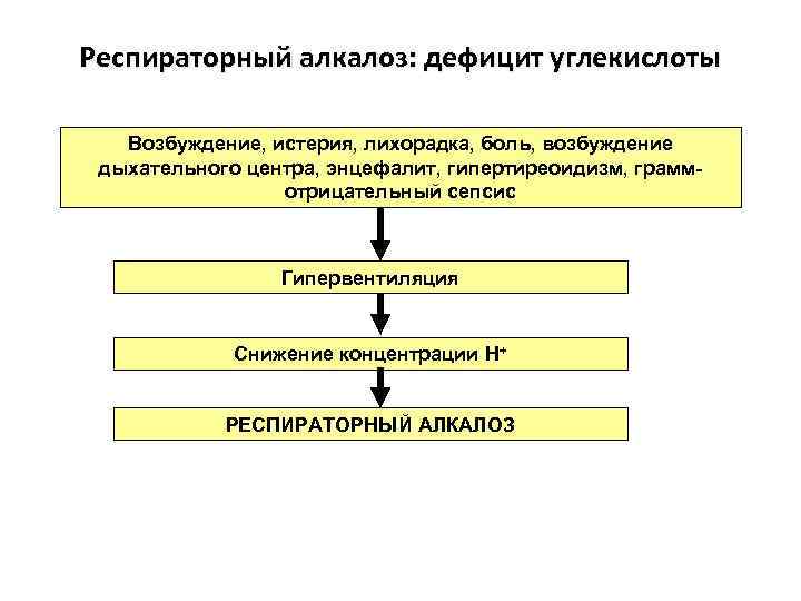 Респираторный алкалоз: дефицит углекислоты Возбуждение, истерия, лихорадка, боль, возбуждение дыхательного центра, энцефалит, гипертиреоидизм, граммотрицательный