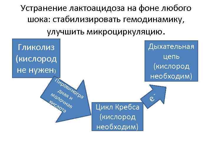 Устранение лактоацидоза на фоне любого шока: стабилизировать гемодинамику, улучшить микроциркуляцию. Дыхательная цепь (кислород необходим)