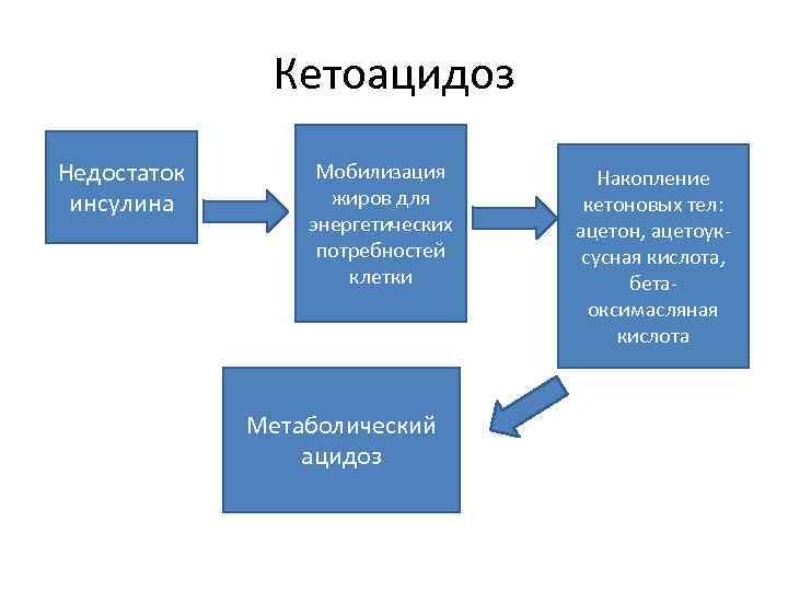 Кетоацидоз Недостаток инсулина Мобилизация жиров для энергетических потребностей клетки Метаболический ацидоз Накопление кетоновых тел: