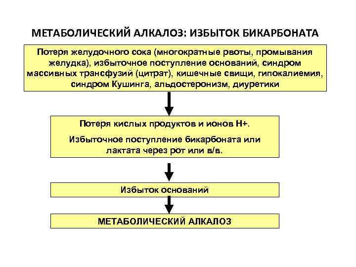 МЕТАБОЛИЧЕСКИЙ АЛКАЛОЗ: ИЗБЫТОК БИКАРБОНАТА Потеря желудочного сока (многократные рвоты, промывания желудка), избыточное поступление оснований,