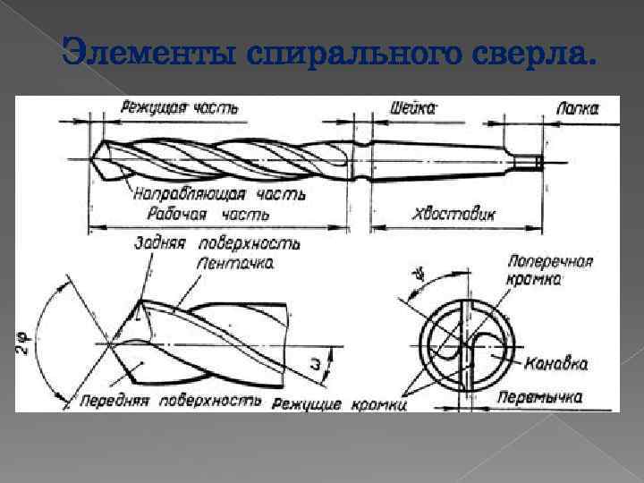 Элементы спирального сверла. 
