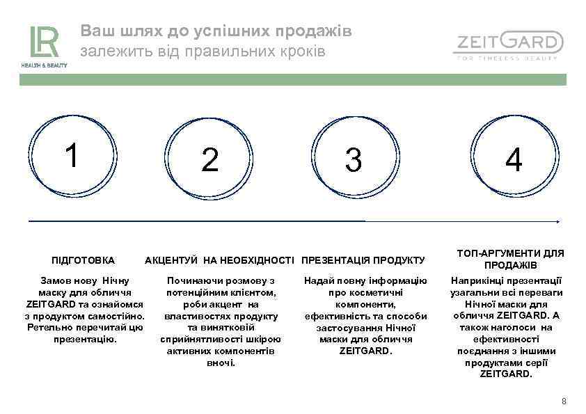 Ваш шлях до успішних продажів залежить від правильних кроків 1 ПІДГОТОВКА Замов нову Нічну