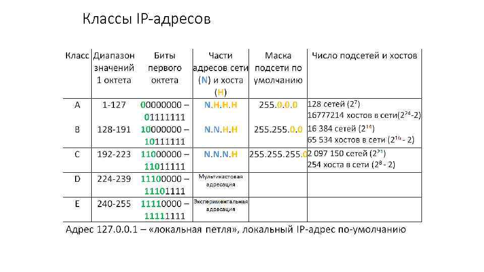 Классы IP-адресов 