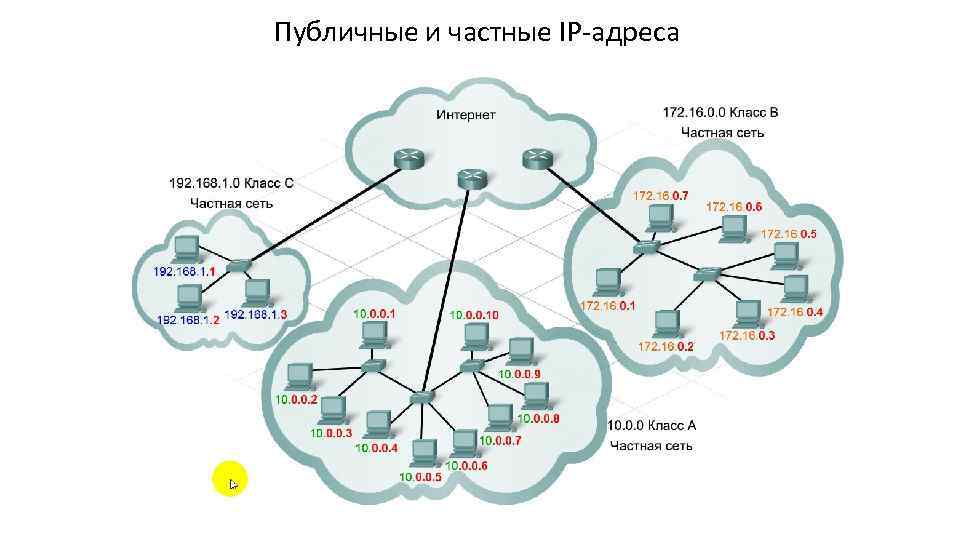 Публичные и частные IP-адреса Узлы из внутренней сети организации могут использовать частные адреса до