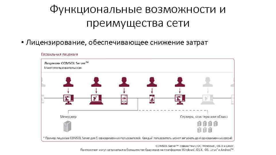 Функциональные возможности и преимущества сети • Лицензирование, обеспечивающее снижение затрат 