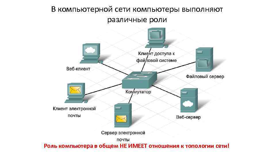 В компьютерной сети компьютеры выполняют различные роли Роль компьютера в общем НЕ ИМЕЕТ отношения