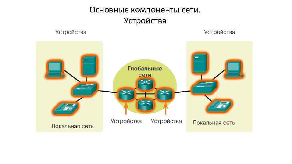 Основные компоненты сети. Устройства 