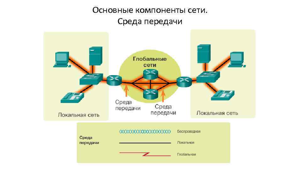 Основные компоненты сети. Среда передачи 