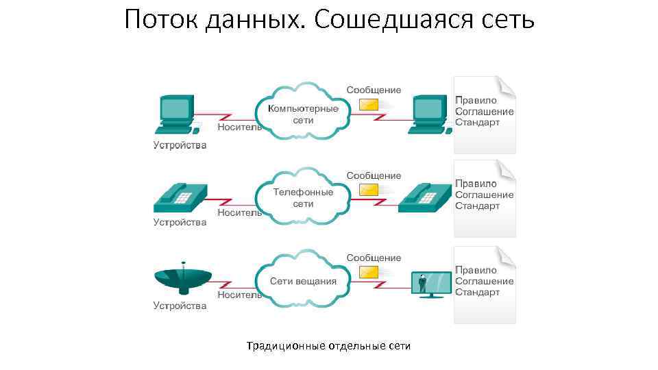 Поток данных. Сошедшаяся сеть Традиционные отдельные сети 