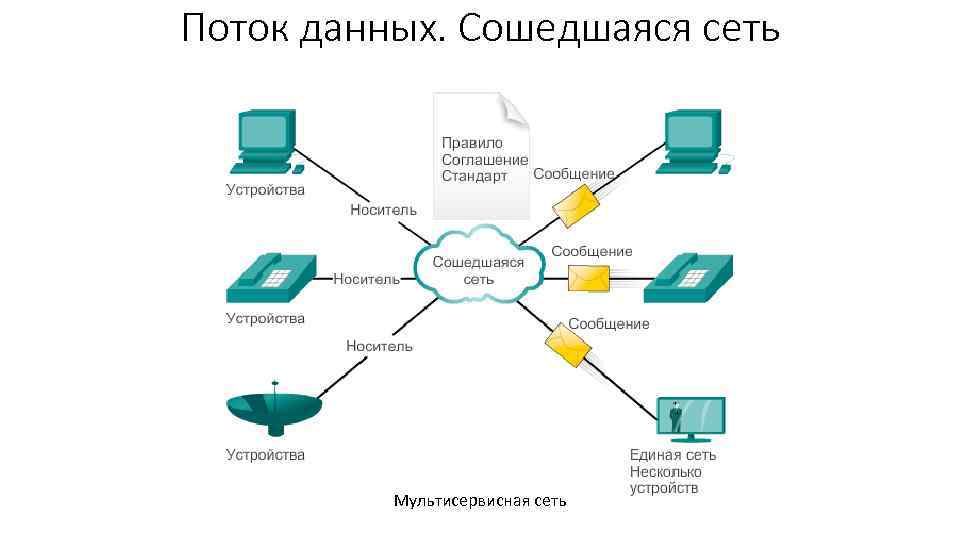 Поток данных. Сошедшаяся сеть Мультисервисная сеть 