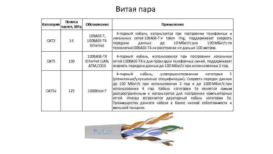 Витая пара Категория CAT 3 CAT 5 e Полоса частот, МГц Обозначение Применение 16