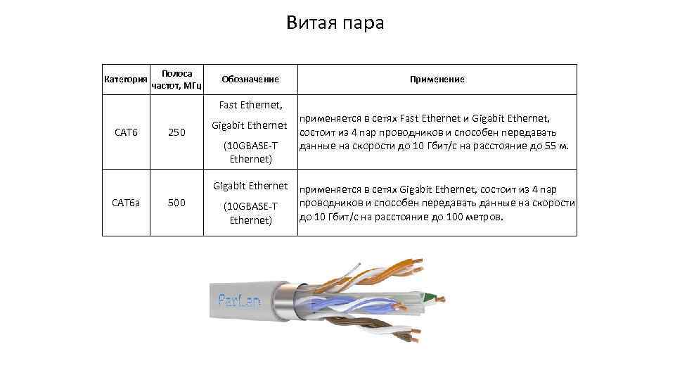 Витая пара Категория Полоса частот, МГц Обозначение Применение Fast Ethernet, CAT 6 250 Gigabit