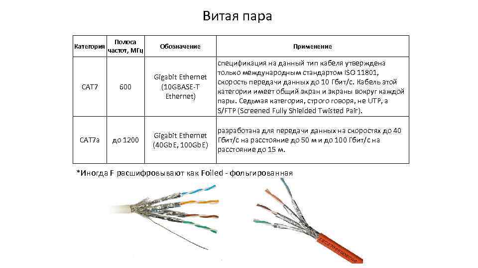 Витая пара Категория CAT 7 a Полоса частот, МГц Обозначение Применение 600 Gigabit Ethernet