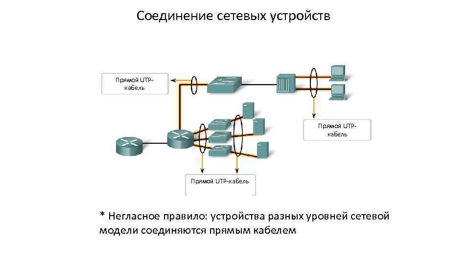 Соединение сетевых устройств Прямой UTPкабель Прямой UTP-кабель * Негласное правило: устройства разных уровней сетевой