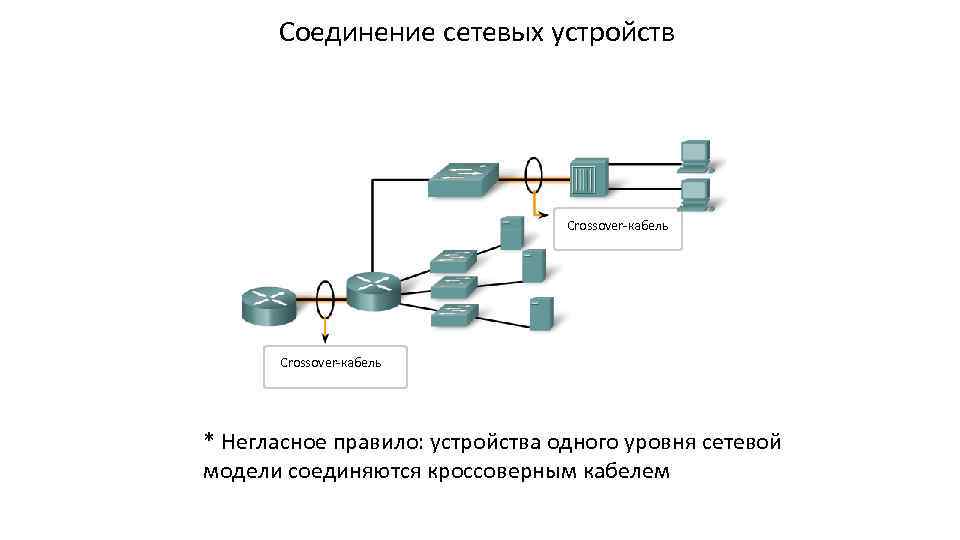 Соединение сетевых устройств Crossover-кабель * Негласное правило: устройства одного уровня сетевой модели соединяются кроссоверным