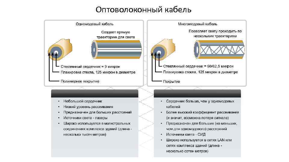 Оптоволоконный кабель 