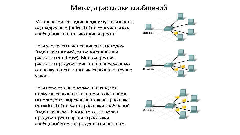 Методы рассылки сообщений Метод рассылки "один к одному" называется одноадресным (unicast). Это означает, что