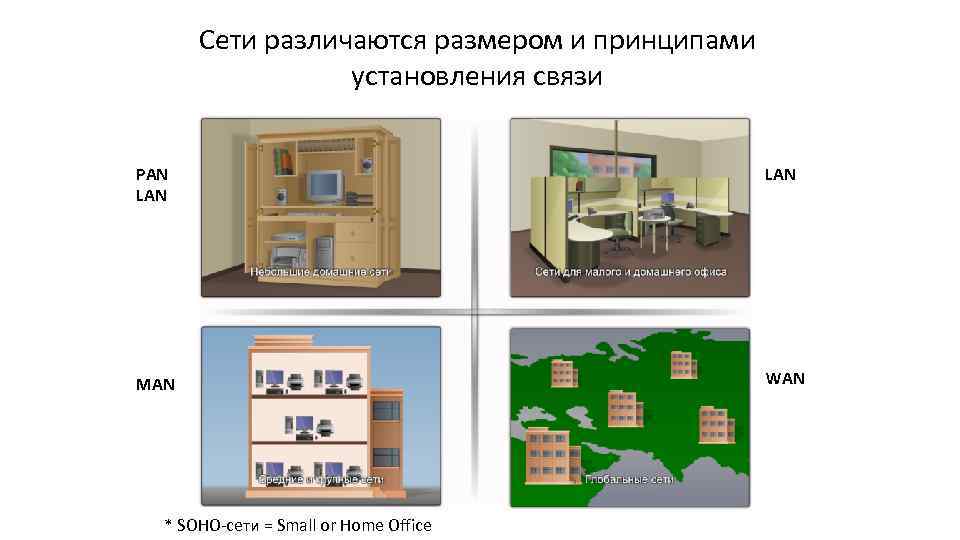 Сети различаются размером и принципами установления связи PAN LAN MAN WAN * SOHO-сети =