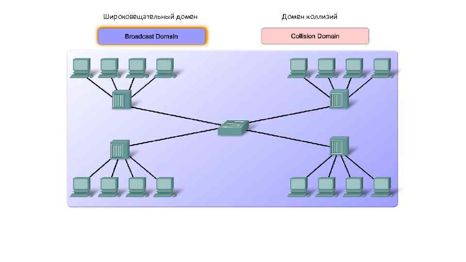 Широковещательный домен Домен коллизий 