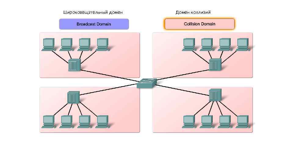 Широковещательный домен Домен коллизий 
