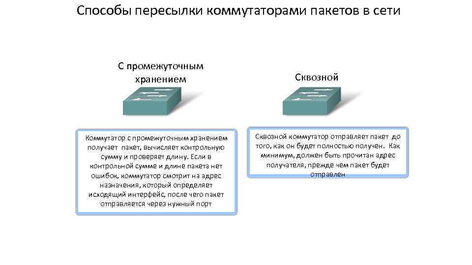 Способы пересылки коммутаторами пакетов в сети С промежуточным хранением Коммутатор с промежуточным хранением получает