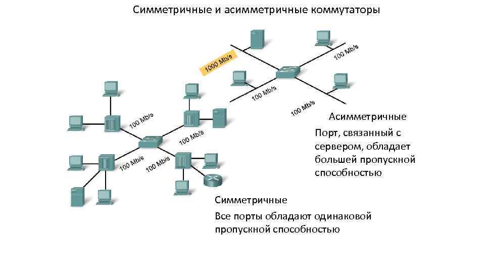 Симметричные и асимметричные коммутаторы Асимметричные Порт, связанный с сервером, обладает большей пропускной способностью Симметричные