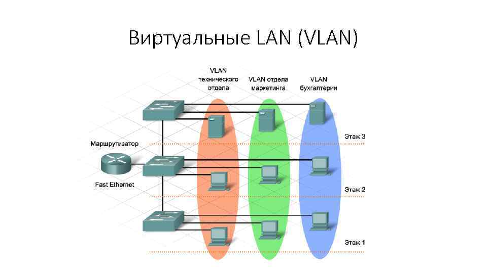 Виртуальные LAN (VLAN) 