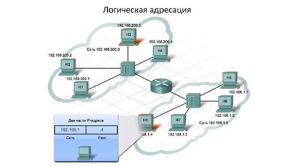 Логическая адресация 