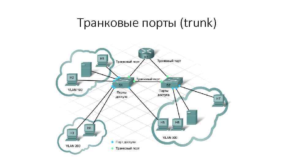 Транковые порты (trunk) 