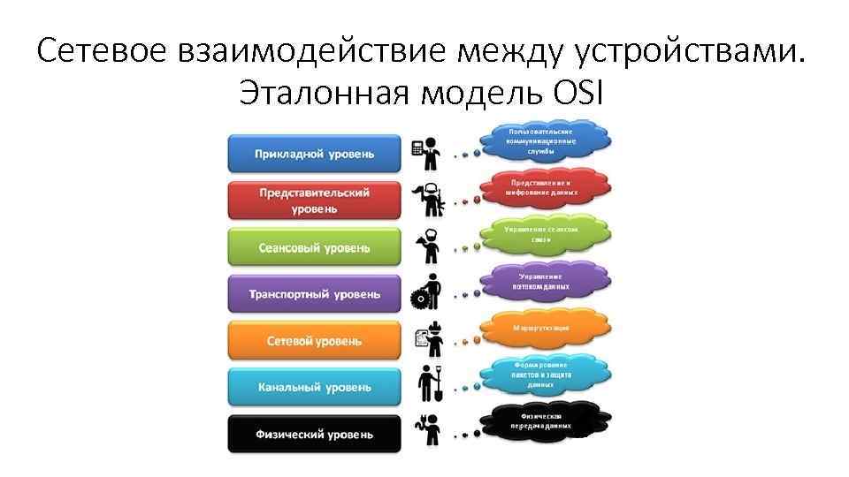 Сетевое взаимодействие между устройствами. Эталонная модель OSI 