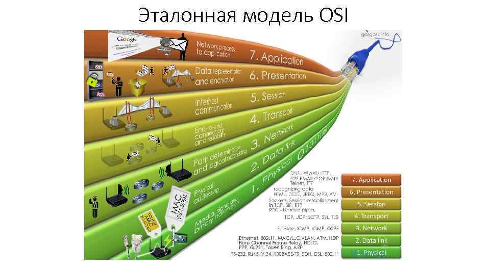 Эталонная модель OSI 