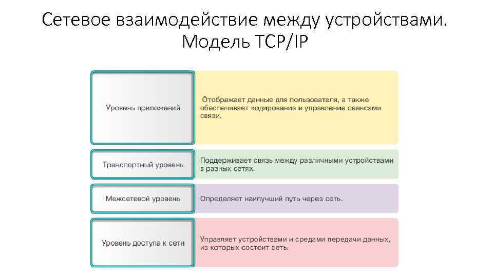 Сетевое взаимодействие между устройствами. Модель TCP/IP 